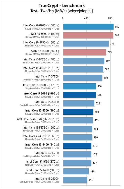Intel Core I5 6600 Core I5 6500 I Core I5 6400 Test Trzech Zablokowanych Procesorow Skylake Lga1151 W Windows 10