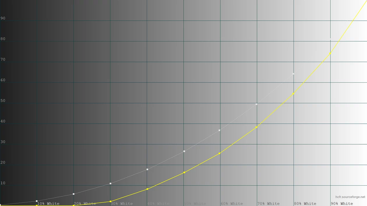 Hisense U6KQ – krzywa luminancji w trybie standardowym