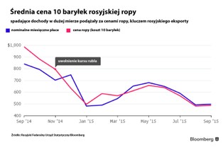 Jak słaby rubel zmienił na zawsze rosyjską gospodarkę [WYKRESY]