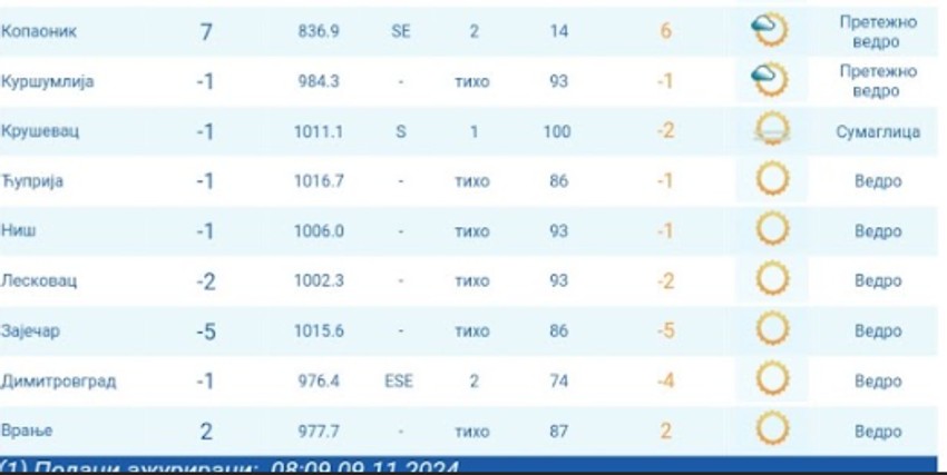 Vreme u Srbiji jutros