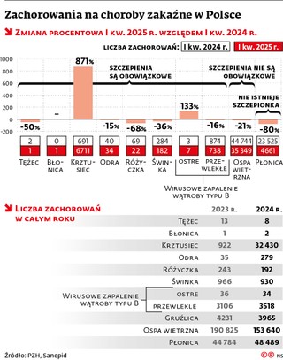 Zachorowania na choroby zakaźne w Polsce