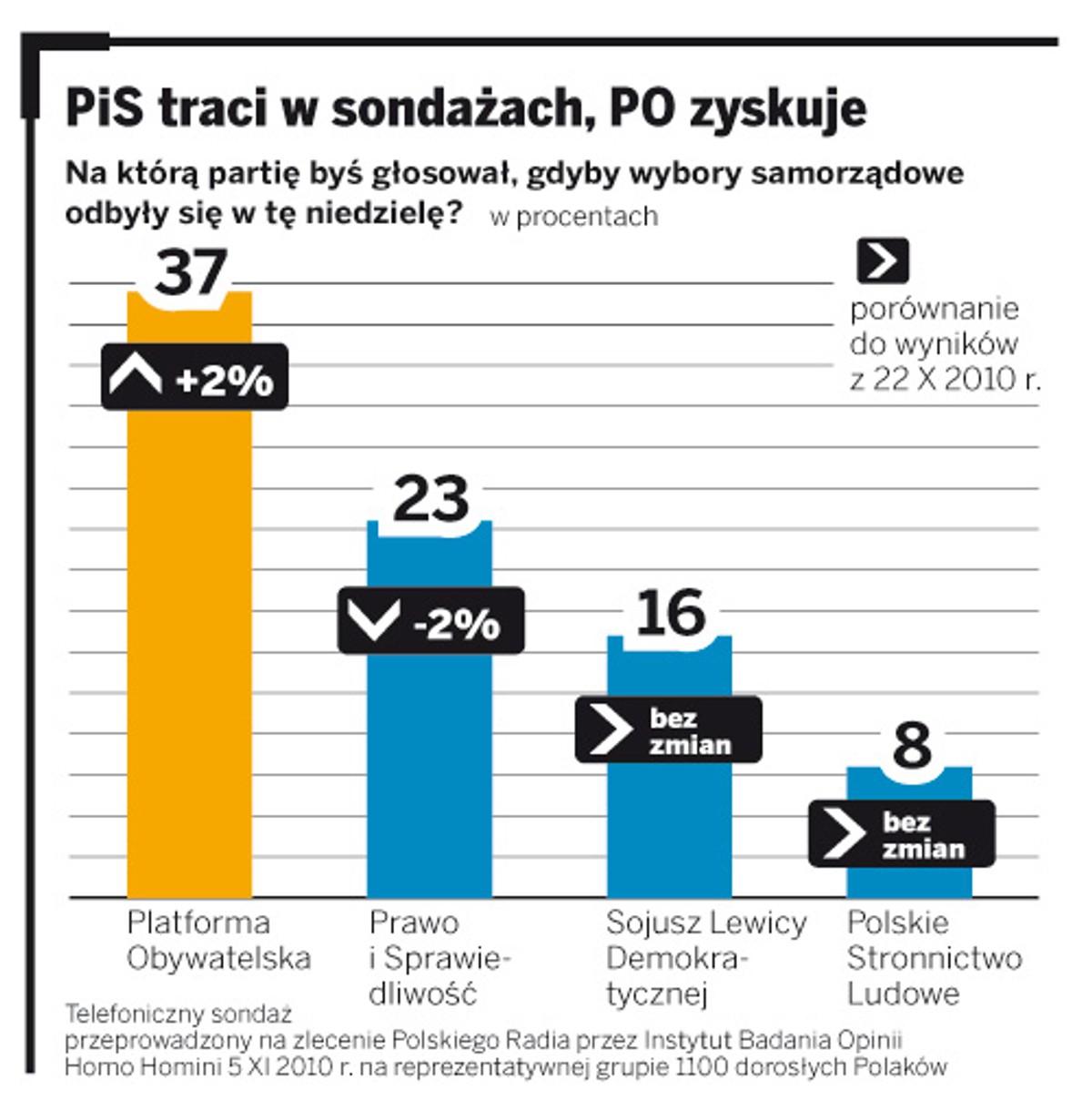 PiS traci w sondażach, PO zyskuje