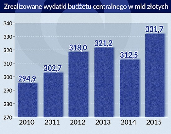 Zrealizowane wydatki budżetu centralnego