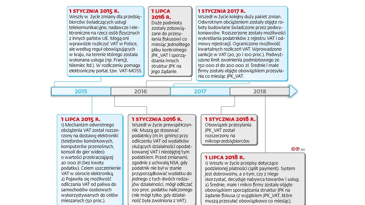 Przez 25 Lat Obowiazywania Podatku Vat Powazne Zmiany Wprowadzano 25 Razy Forsal Pl