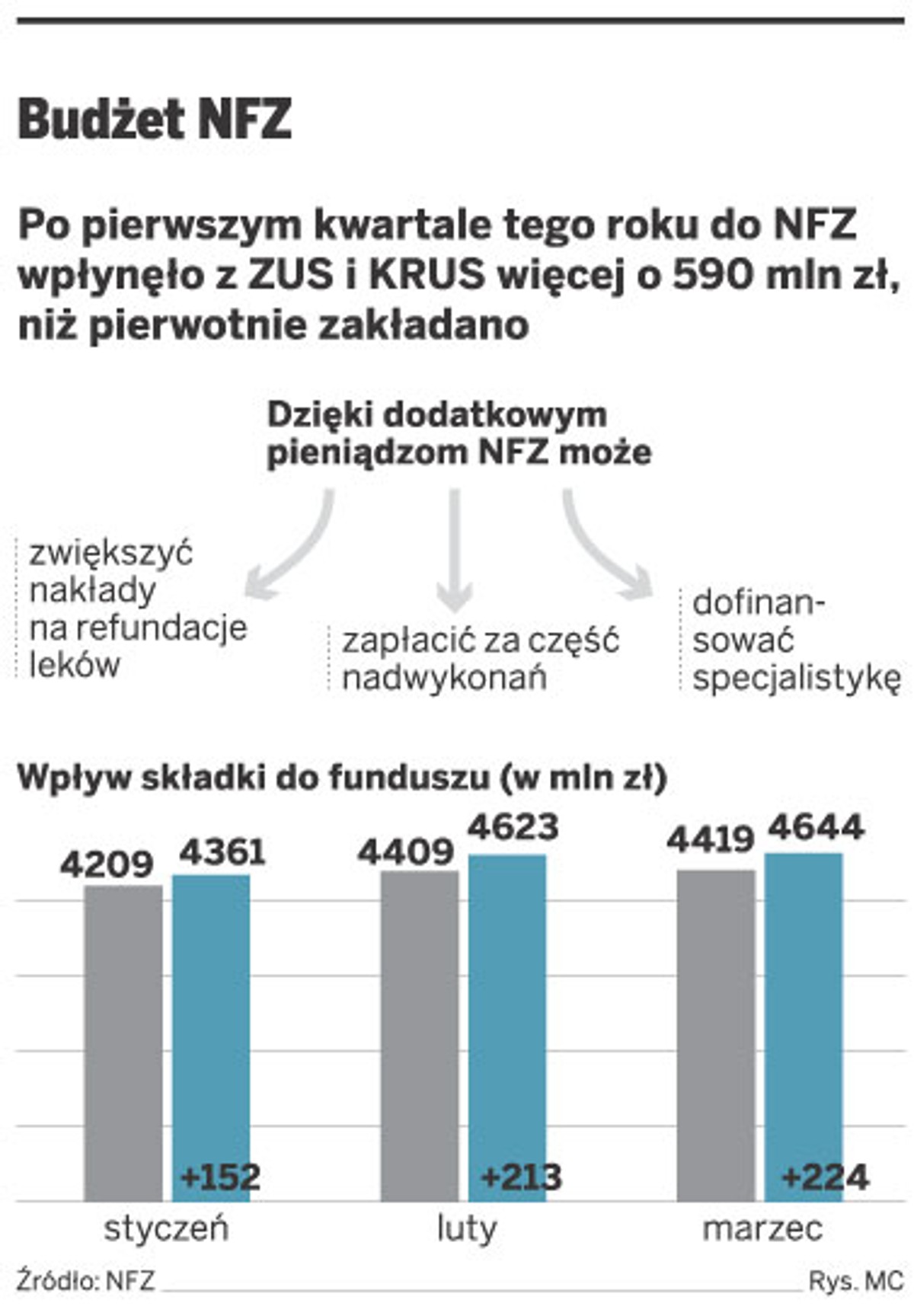 Budżet NFZ
