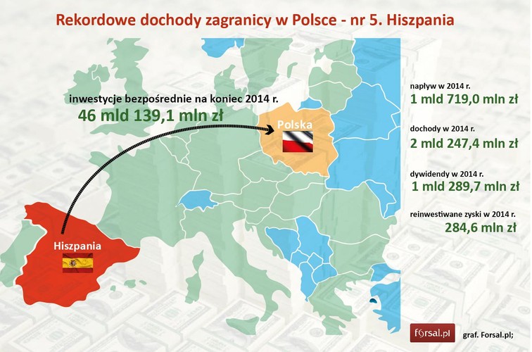 Hiszpańskie firmy były w 2014 r. stosunkowo ostrożne, jeśli chodzi o wypłacanie sobie dywidend w Polsce - uzyskali niecałe 1,3 mld zł, co odpowiada 3 proc. wartości bezpośrednich inwestycji w naszym kraju (Holendrzy wypłacili 6 proc., Niemcy 5 proc.). Duża część tej kwoty poszła na konta grupy Santander, inwestora strategicznego Banku Zachodniego WBK. W tym roku wynik jeśli chodzi o dywidendy będzie słabszy, bo BZ WBK dywidendy nie wypłacił z powodu ograniczeń narzuconych przez nadzór w związku z kredytami we frankach szwajcarskich.