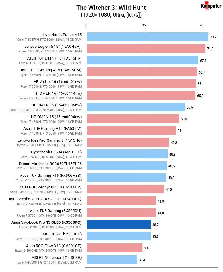 Asus Vivobook Pro 15 OLED (K3500PC) – The Witcher 3 Wild Hunt