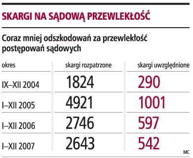 Skargi na sądową przewlekłość