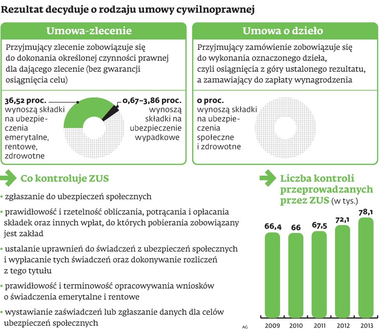 Rezultat decyduje o rodzaju umowy cywilnoprawnej