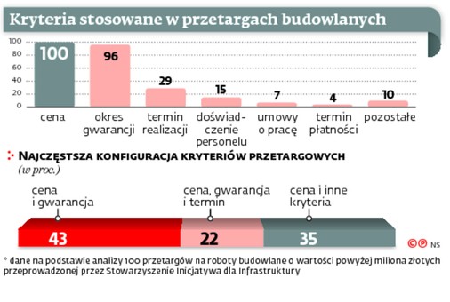 Kryteria stosowane w przetargach budowlanych