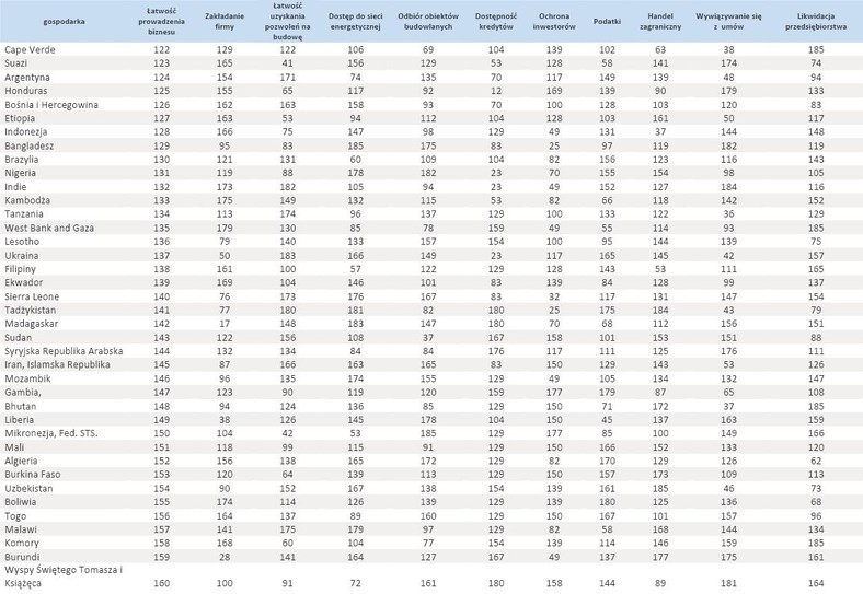 Ranking Doing Business 2013 - cz.4 - poz.122-160, źródło Bank Światowy