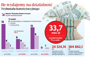 Długie wakacje w Trybunale Konstytucyjnym. Ile wydajemy na jego działalność?