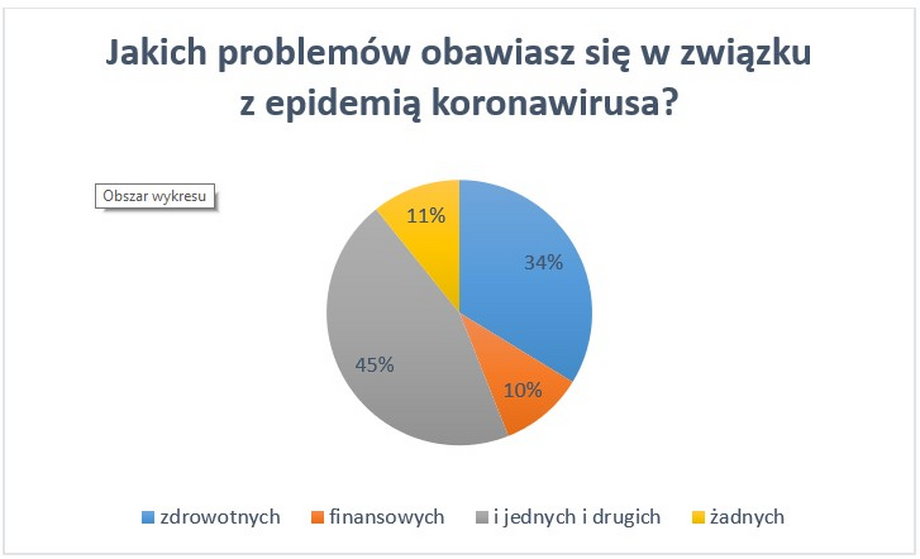 45 proc. badanych spodziewa się problemów i finansowych, i zdrowotnych z powodu epidemii koronawirusa