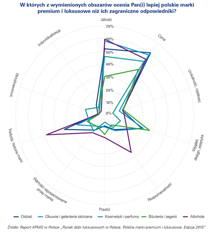 Marki polskie kontra zagraniczne na rynku dóbr luksusowych