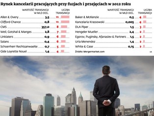 Największe kancelarie prawne rozpoczęły sezon polowań na kontrakty doradcze