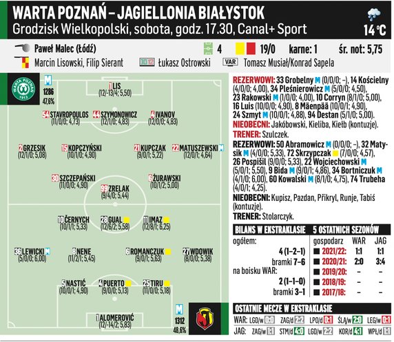 Warta Poznań – Jagiellonia Białystok