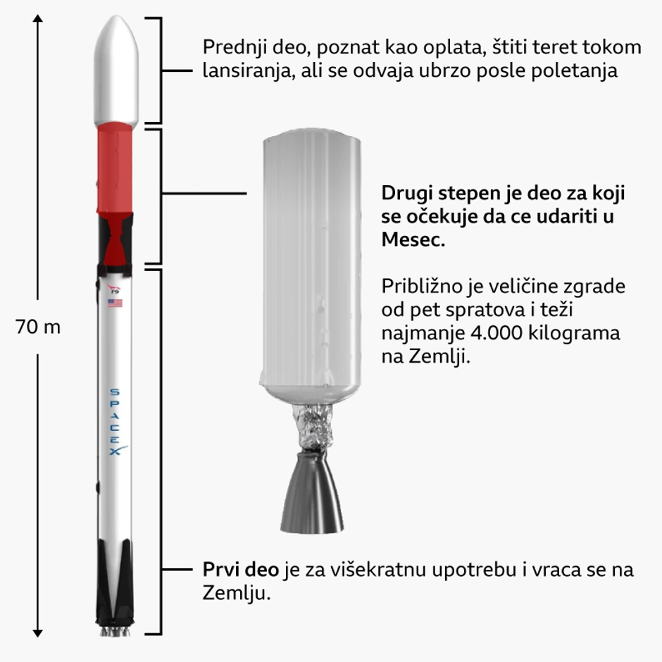 Raketa Falkon 9 | Foto: BBC