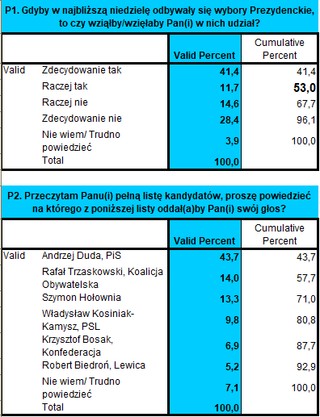 Sondaż prezydencki dla DGP i RMF FM