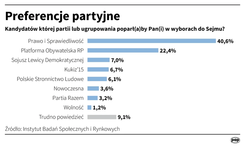 Poparcie dla partii