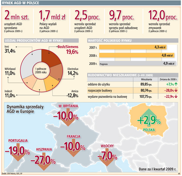 Rynek AGD w Polsce