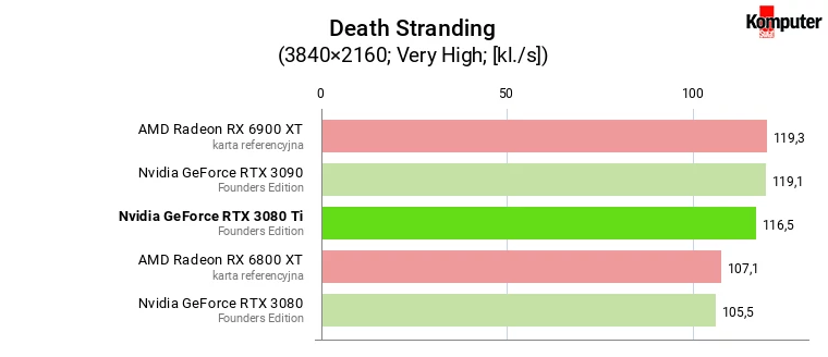 Nvidia GeForce RTX 3080 Ti FE – Death Stranding 4K