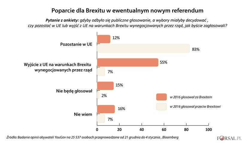 Biorąc pod uwagę scenariusz drugiego referendum dotyczącego pozostania w UE lub wyjścia na warunkach proponowanych przez Theresę May, tylko nieco ponad połowa wyborców, którzy głosowali w 2016 r. za wyjściem z UE twierdzi, że podtrzymałaby swoją decyzję.