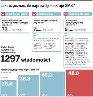 SMS za 61 zł, czyli dziki rynek internetowych loterii