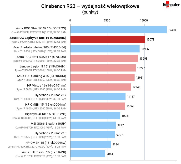 Asus ROG Zephyrus Duo 16 (GX650RX) – Cinebench R23 – wydajność wielowątkowa