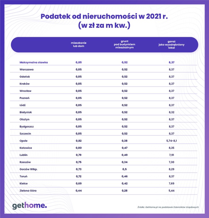 Podatek od nieruchomości 3