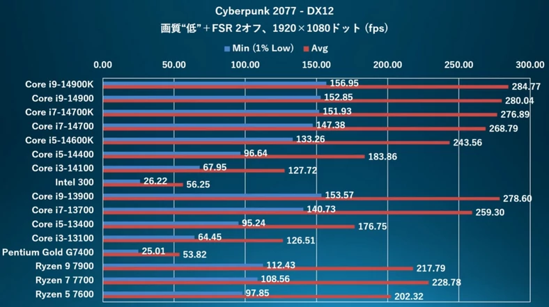 Intel 300 – Cyberpunk 2077