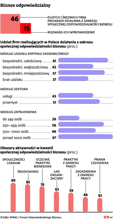 Biznes odpowiedzialny