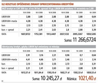 Kredytobiorca nadpłacił 1 tys. zł