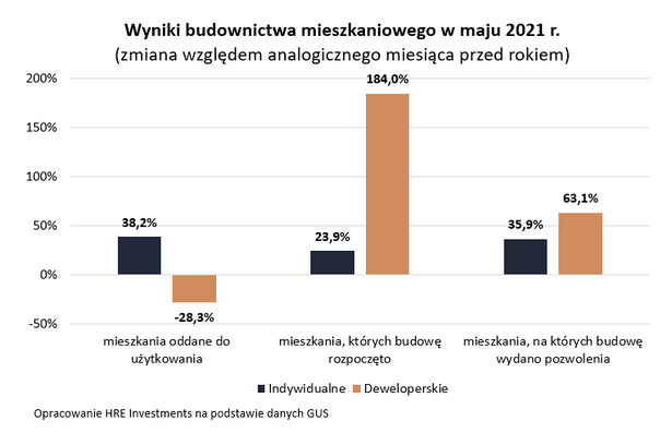 Budownictwo mieszkaniowe w maju 2021