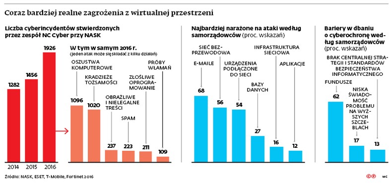 Coraz bardziej realne zagrożenia z wirtualnej przestrzeni