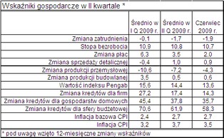 Mieszany bilans II kwartału naszej gospodarki