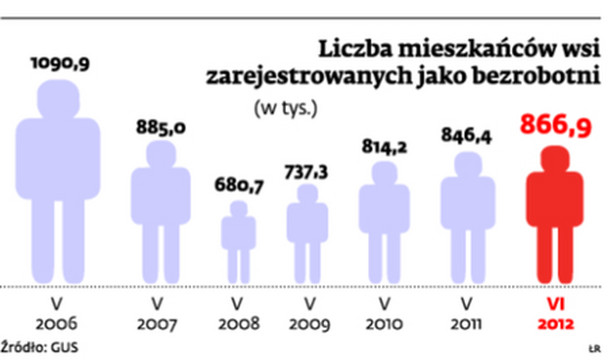 Liczba mieszkańców wsi zarejestrowanych jako bezrobotni
