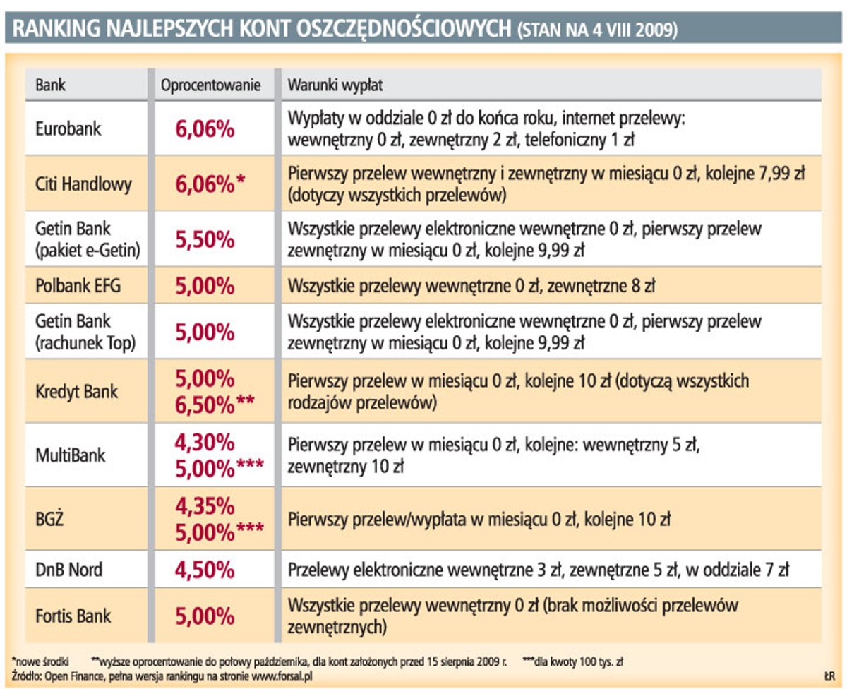 Ranking najlepszych kont oszczędnościowych