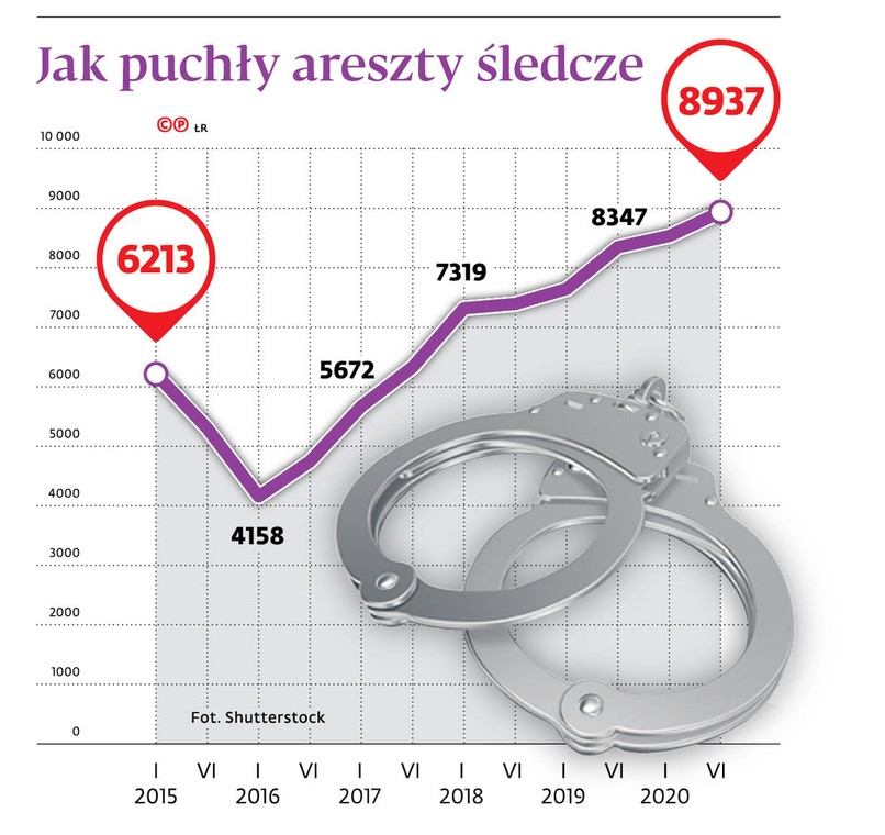 Jak puchły areszty śledcze