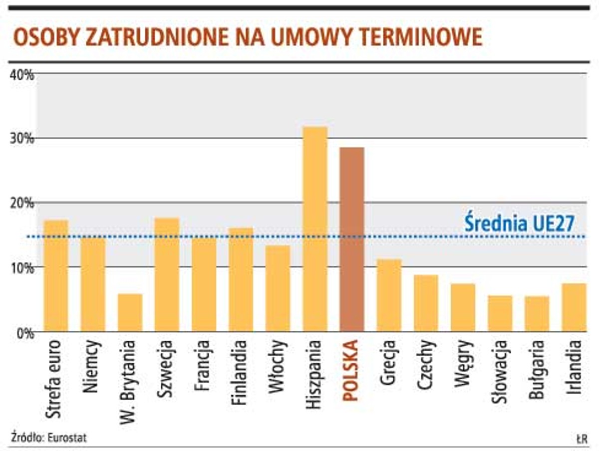 Osoby zatrudnione na umowy terminowe
