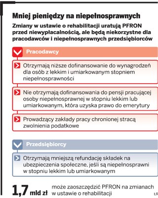 Mniejsze dopłaty do pensji niepełnosprawnych pracowników
