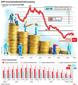 Podatek bankowy ograniczy skuteczność Rady Polityki Pieniężnej