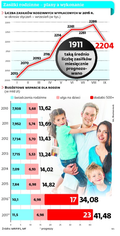 Zasiłki rodzinne – plany a wykonanie