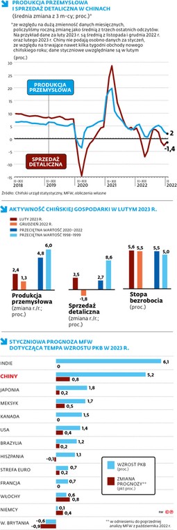 Produkcja przemysłowa i sprzedaż detaliczna w Chinach