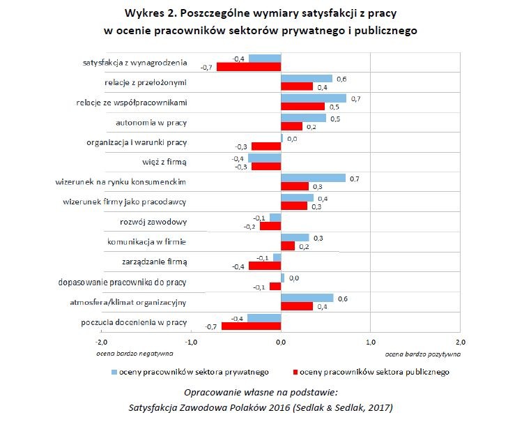 Poszczególne wymiary satysfakcji z pracy w ocenie pracowników sektorów prywatnego i publicznego