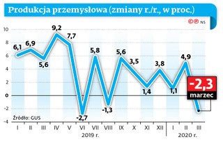 Produkcja przemysłowa spada. Winne eksport i zamknięte sklepy