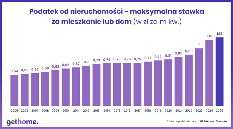 Podatek od nieruchomości w 2025 rok - maksymalna stawka