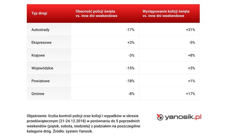 Obecność policji i występowanie wypadków podziałem na kategorie dróg