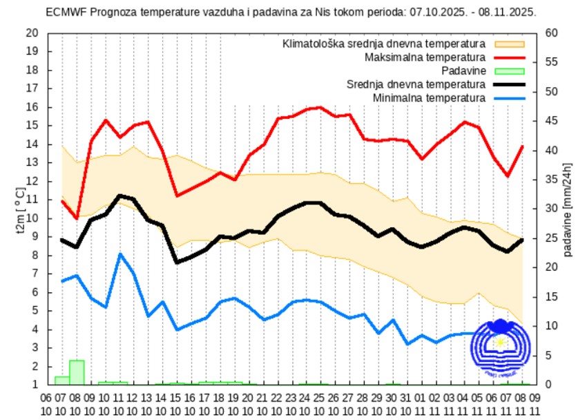 Mesečna vremenska prognoza za Niš
