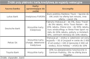 Tańsze wakacje dzięki karcie kredytowej
