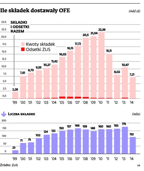 Ile składek dostawały OFE